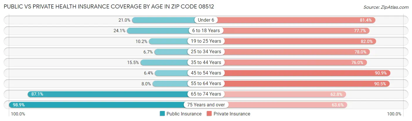 Public vs Private Health Insurance Coverage by Age in Zip Code 08512