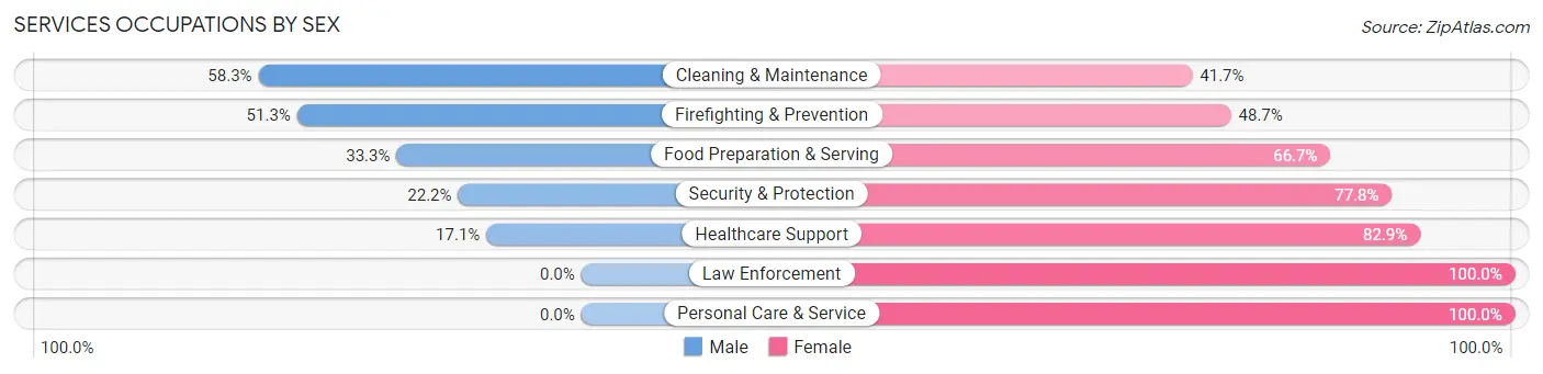 Services Occupations by Sex in Zip Code 08512