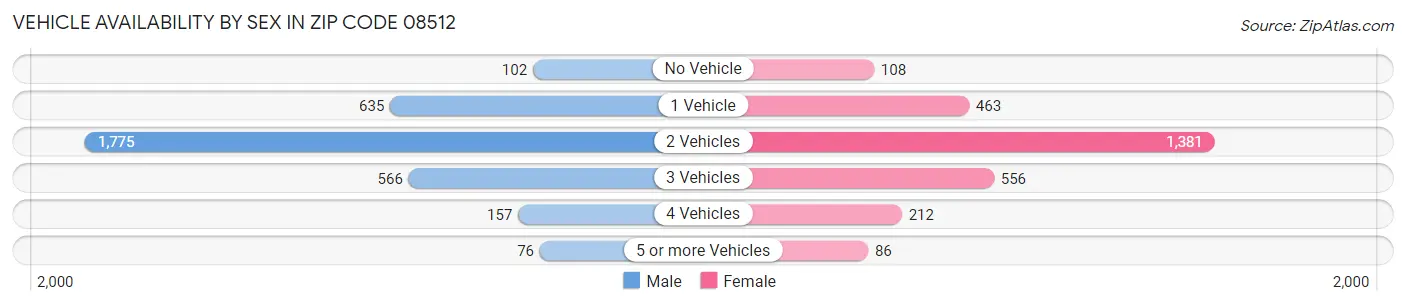 Vehicle Availability by Sex in Zip Code 08512