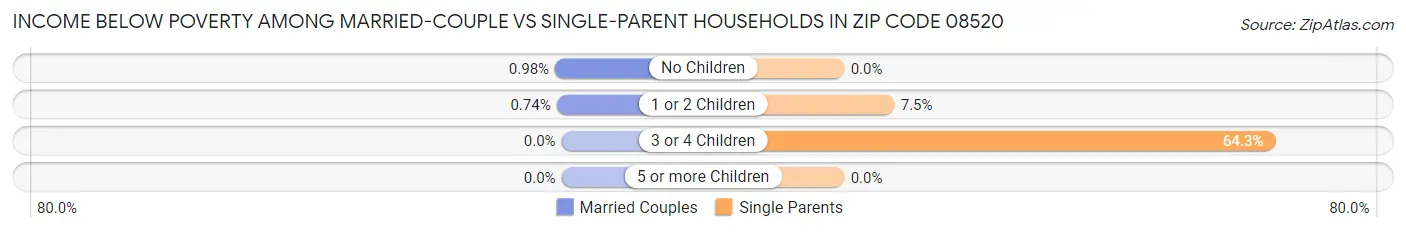 Income Below Poverty Among Married-Couple vs Single-Parent Households in Zip Code 08520