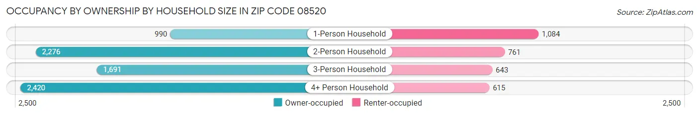 Occupancy by Ownership by Household Size in Zip Code 08520