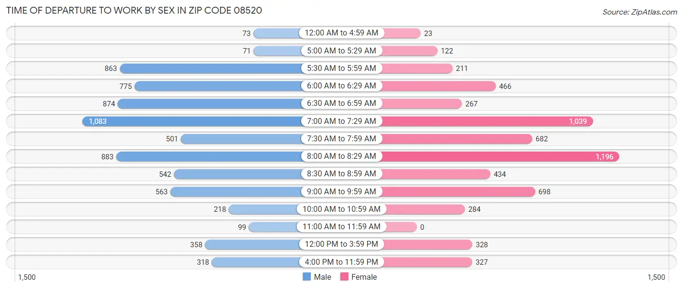 Time of Departure to Work by Sex in Zip Code 08520