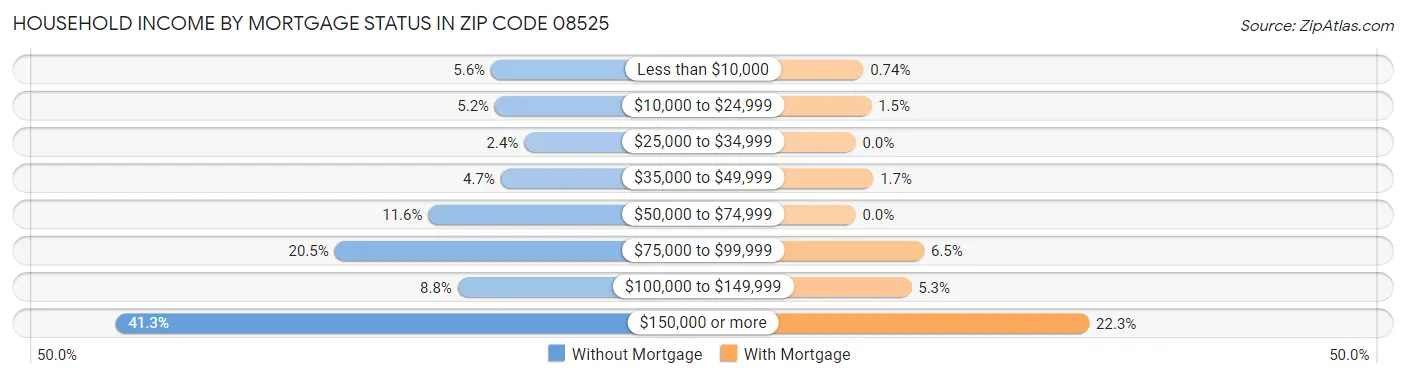 Household Income by Mortgage Status in Zip Code 08525