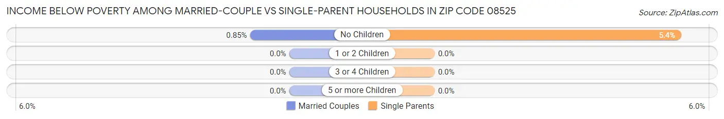 Income Below Poverty Among Married-Couple vs Single-Parent Households in Zip Code 08525