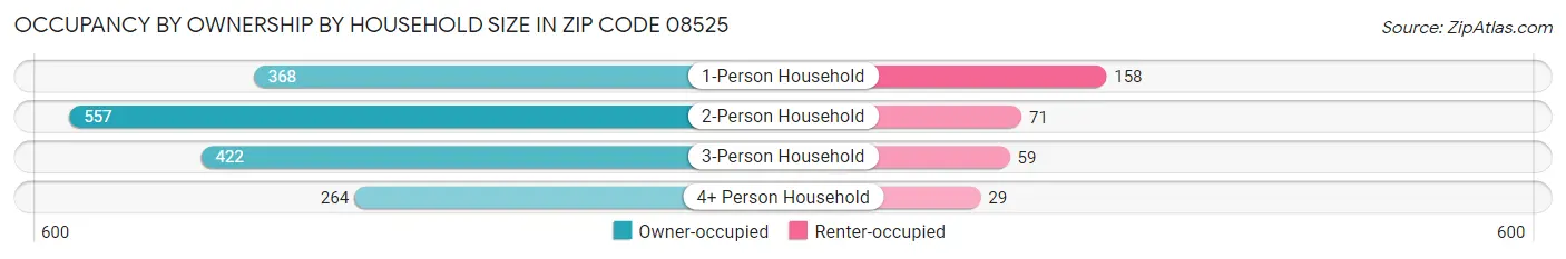 Occupancy by Ownership by Household Size in Zip Code 08525