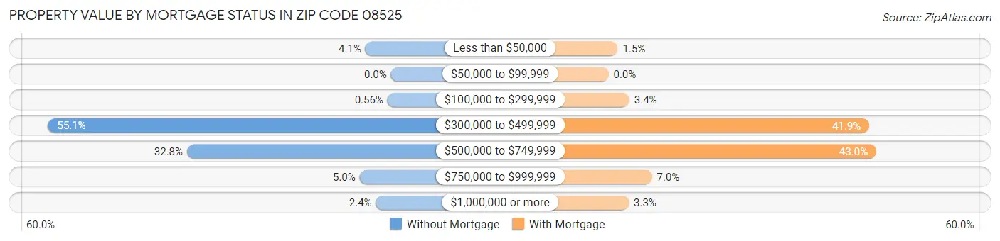 Property Value by Mortgage Status in Zip Code 08525