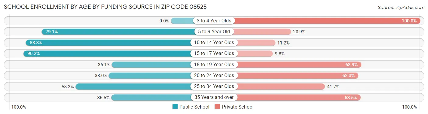School Enrollment by Age by Funding Source in Zip Code 08525
