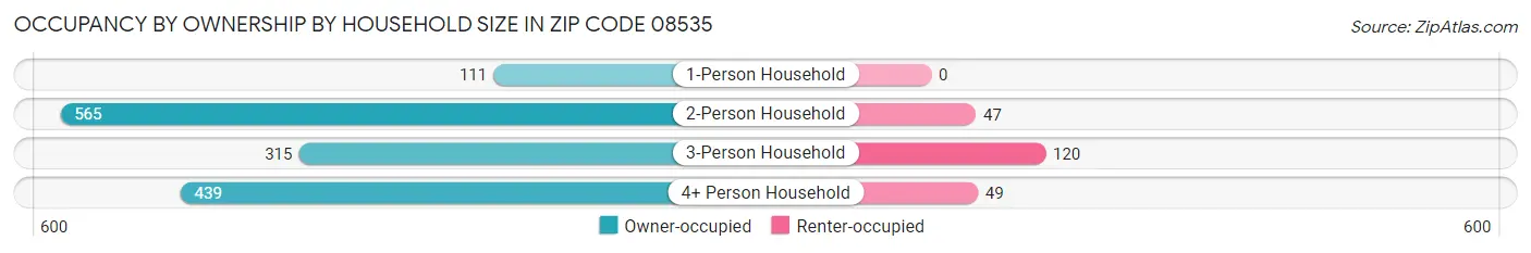 Occupancy by Ownership by Household Size in Zip Code 08535