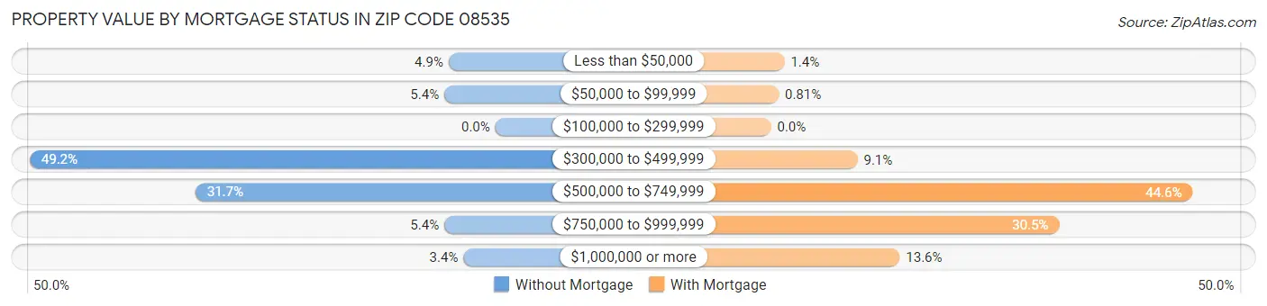 Property Value by Mortgage Status in Zip Code 08535