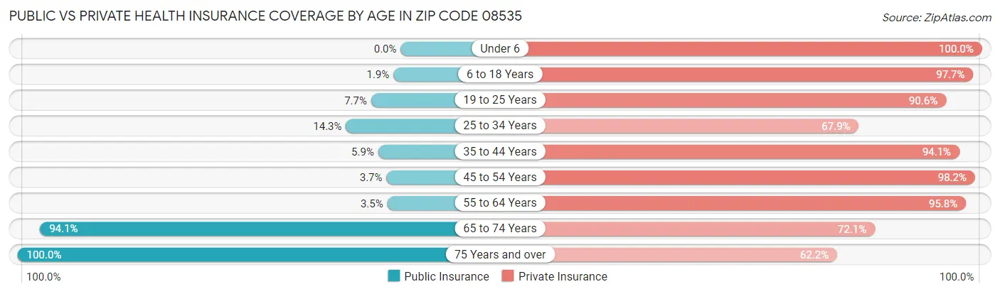 Public vs Private Health Insurance Coverage by Age in Zip Code 08535