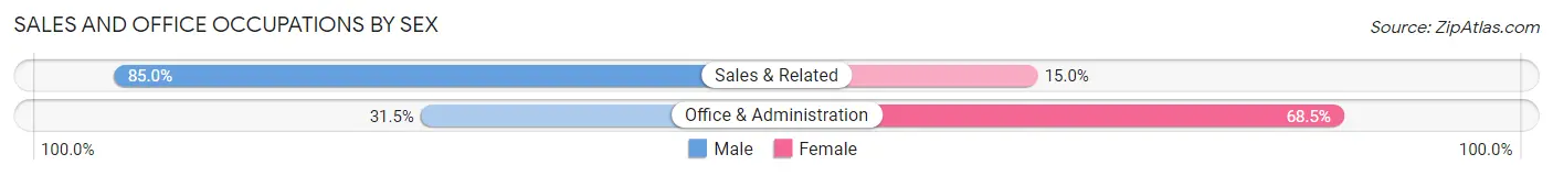 Sales and Office Occupations by Sex in Zip Code 08535