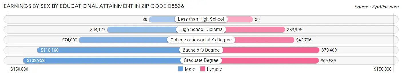 Earnings by Sex by Educational Attainment in Zip Code 08536