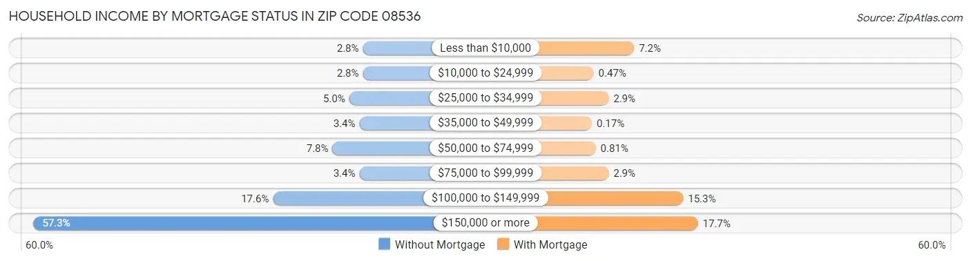 Household Income by Mortgage Status in Zip Code 08536