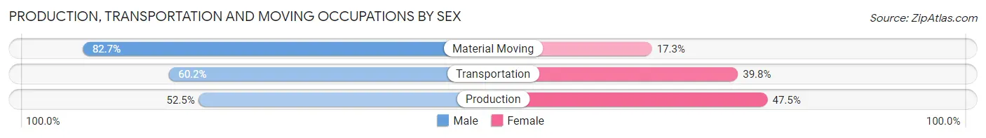Production, Transportation and Moving Occupations by Sex in Zip Code 08536
