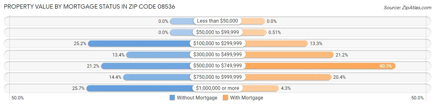 Property Value by Mortgage Status in Zip Code 08536