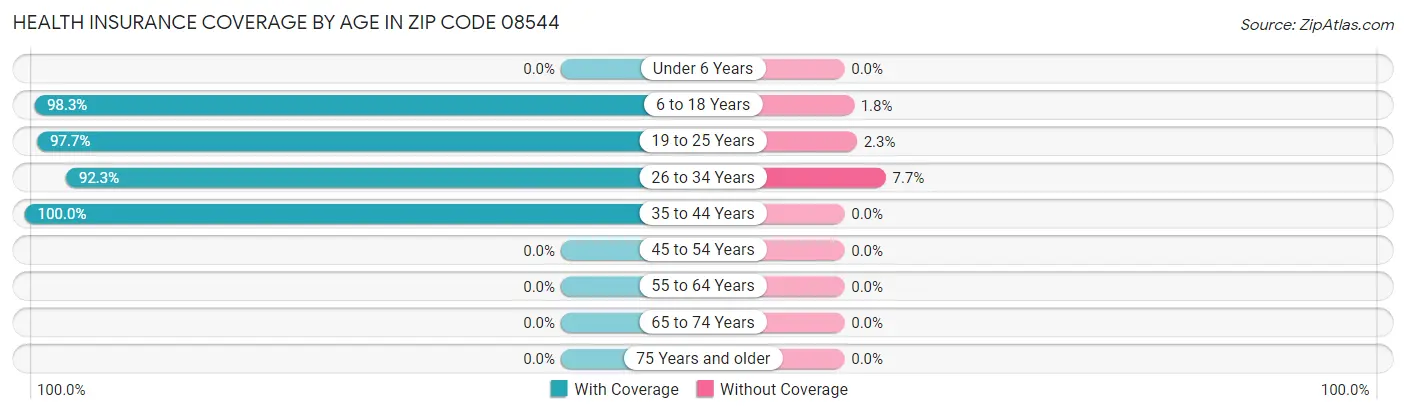 Health Insurance Coverage by Age in Zip Code 08544