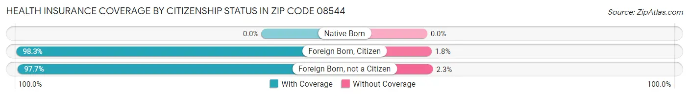 Health Insurance Coverage by Citizenship Status in Zip Code 08544