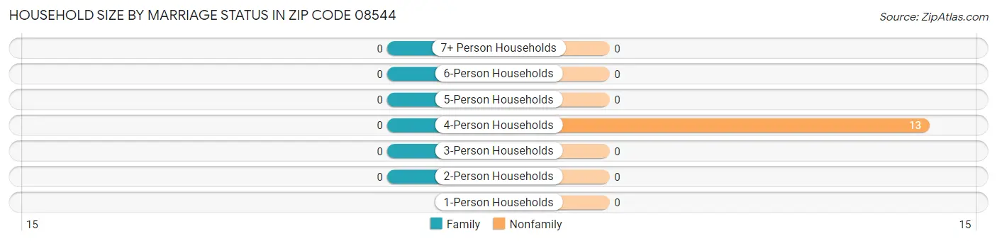 Household Size by Marriage Status in Zip Code 08544