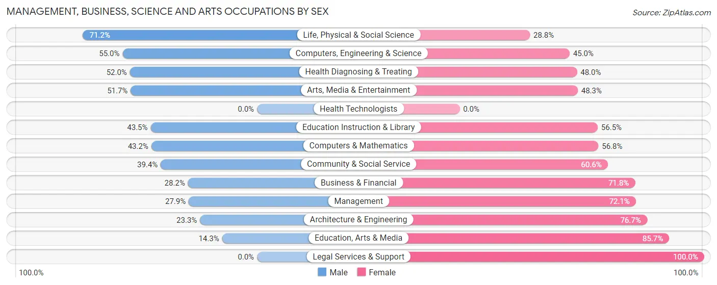 Management, Business, Science and Arts Occupations by Sex in Zip Code 08544