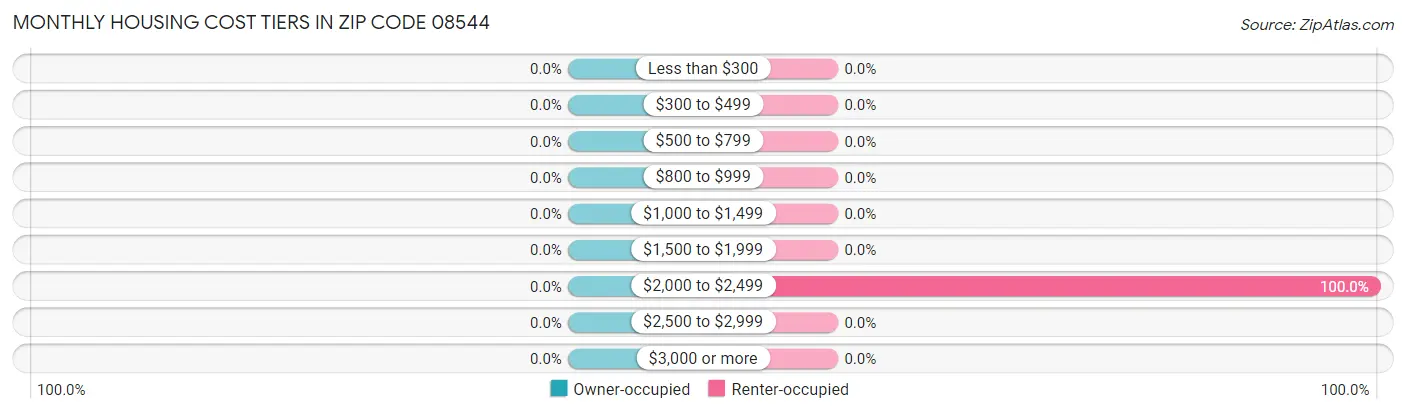 Monthly Housing Cost Tiers in Zip Code 08544