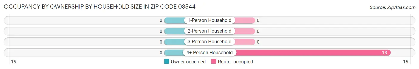 Occupancy by Ownership by Household Size in Zip Code 08544