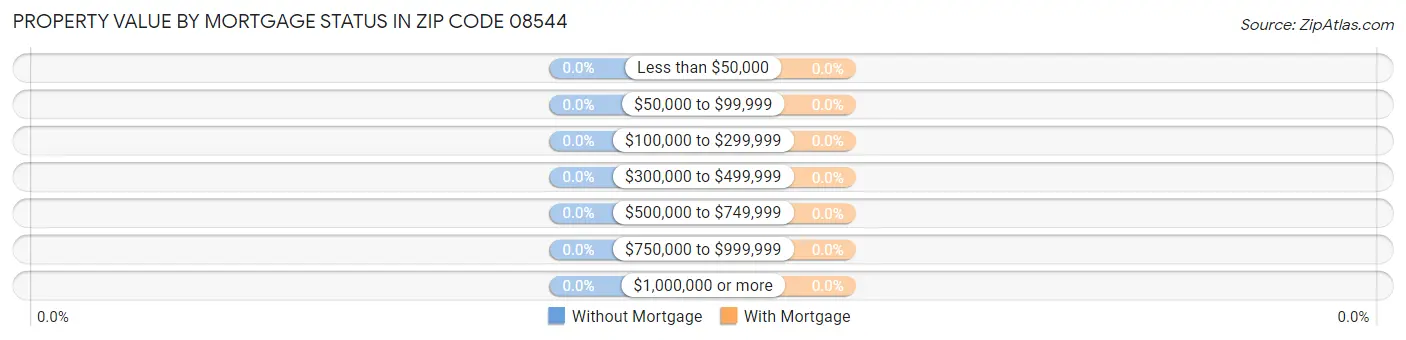 Property Value by Mortgage Status in Zip Code 08544