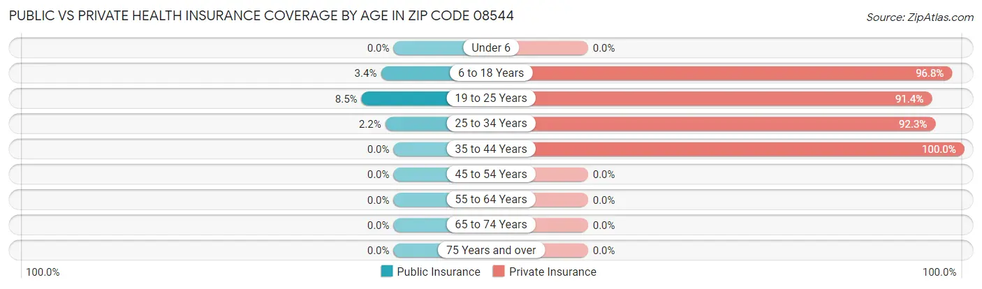 Public vs Private Health Insurance Coverage by Age in Zip Code 08544