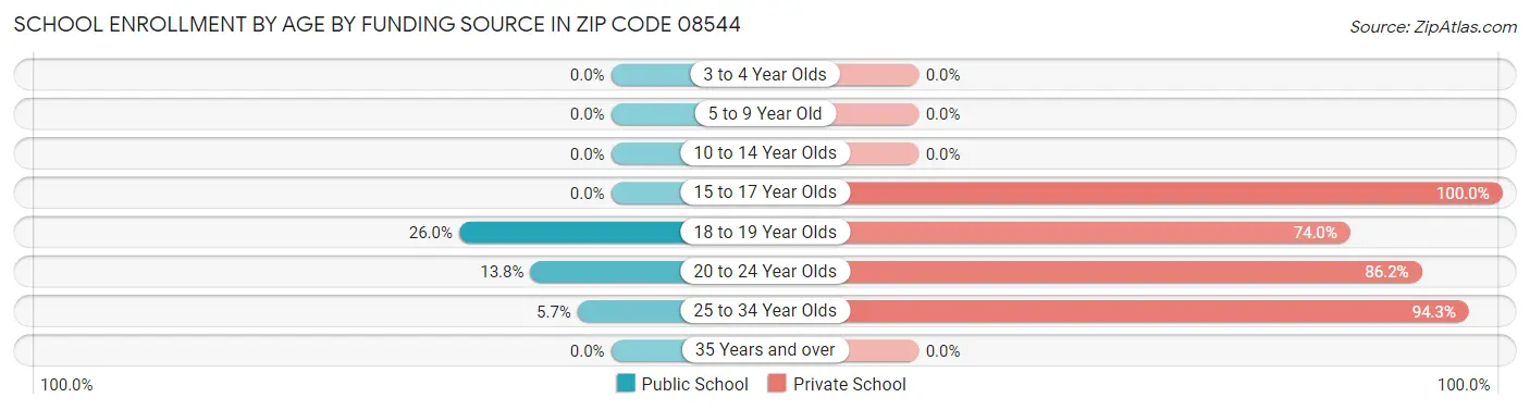 School Enrollment by Age by Funding Source in Zip Code 08544