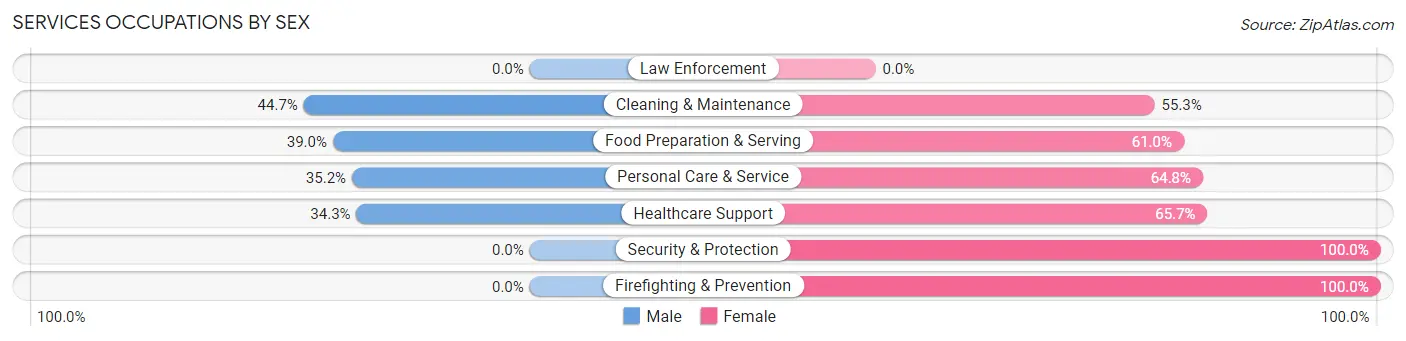 Services Occupations by Sex in Zip Code 08544