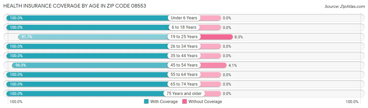 Health Insurance Coverage by Age in Zip Code 08553