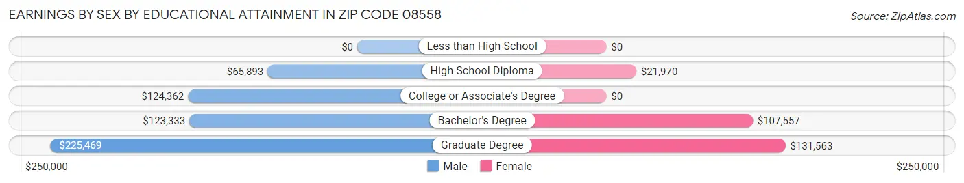 Earnings by Sex by Educational Attainment in Zip Code 08558