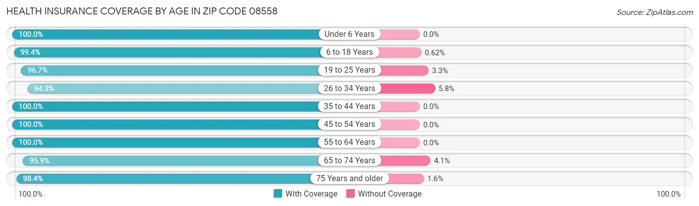 Health Insurance Coverage by Age in Zip Code 08558