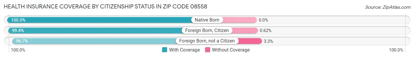 Health Insurance Coverage by Citizenship Status in Zip Code 08558