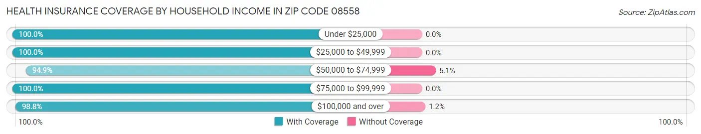 Health Insurance Coverage by Household Income in Zip Code 08558