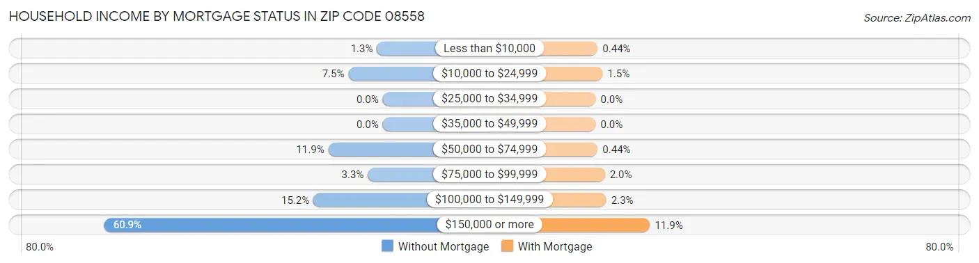 Household Income by Mortgage Status in Zip Code 08558