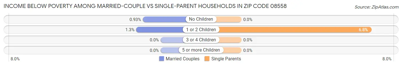 Income Below Poverty Among Married-Couple vs Single-Parent Households in Zip Code 08558