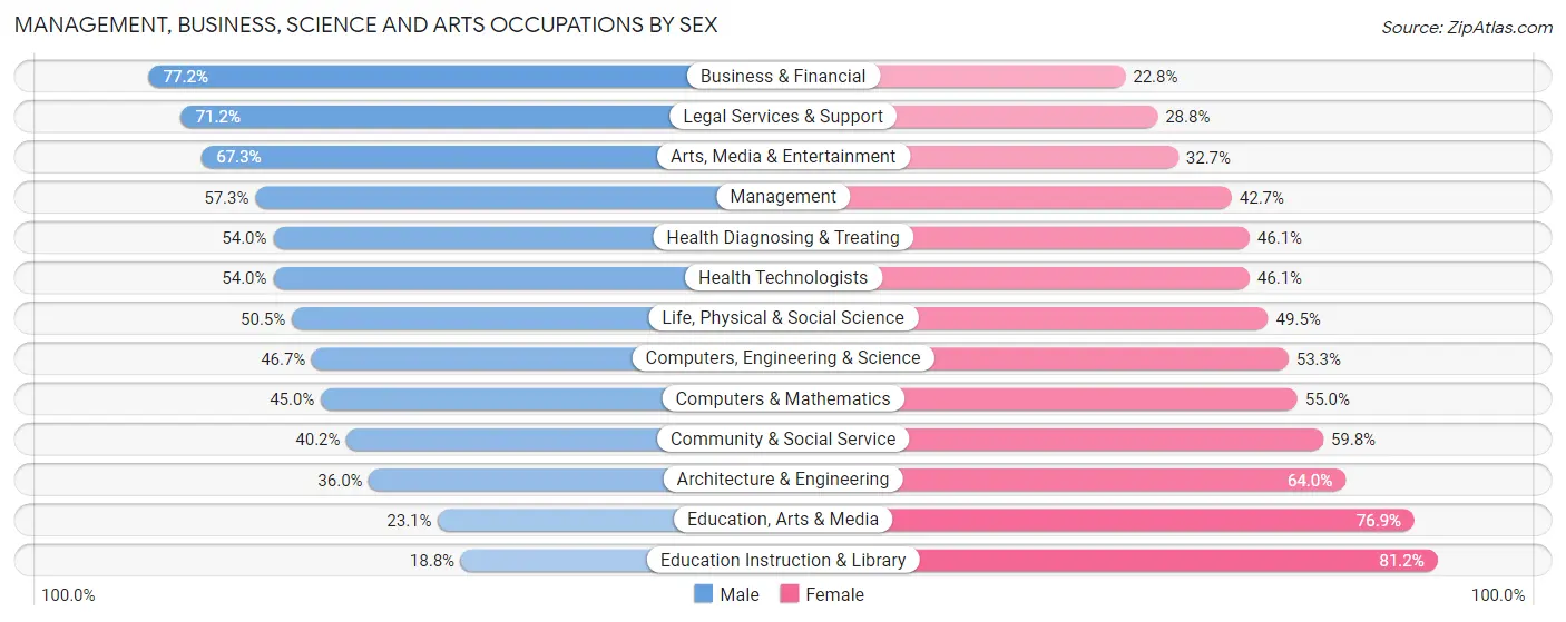Management, Business, Science and Arts Occupations by Sex in Zip Code 08558