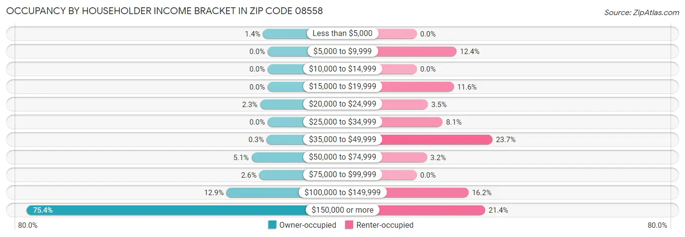 Occupancy by Householder Income Bracket in Zip Code 08558