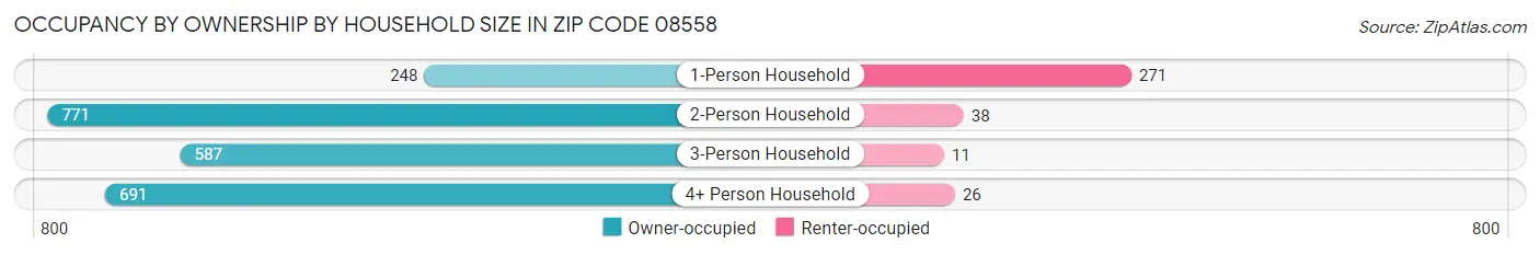 Occupancy by Ownership by Household Size in Zip Code 08558