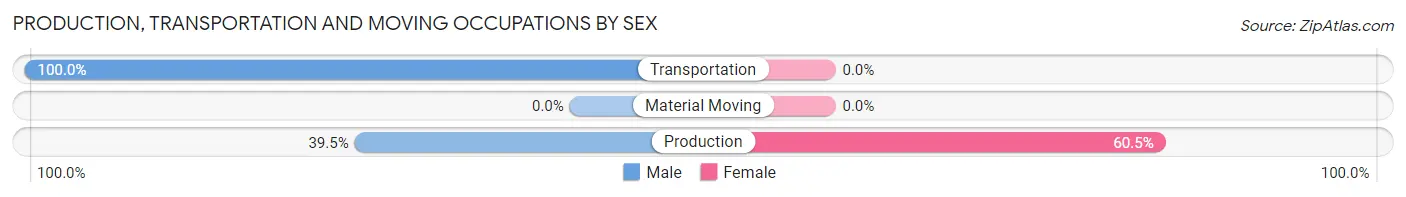 Production, Transportation and Moving Occupations by Sex in Zip Code 08558