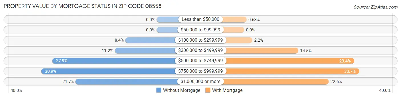 Property Value by Mortgage Status in Zip Code 08558