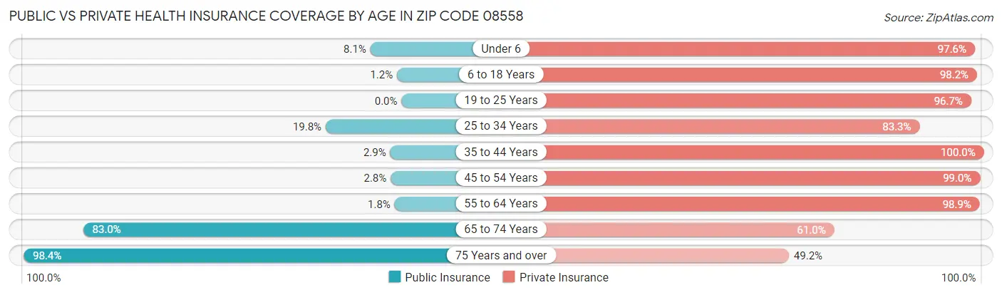Public vs Private Health Insurance Coverage by Age in Zip Code 08558