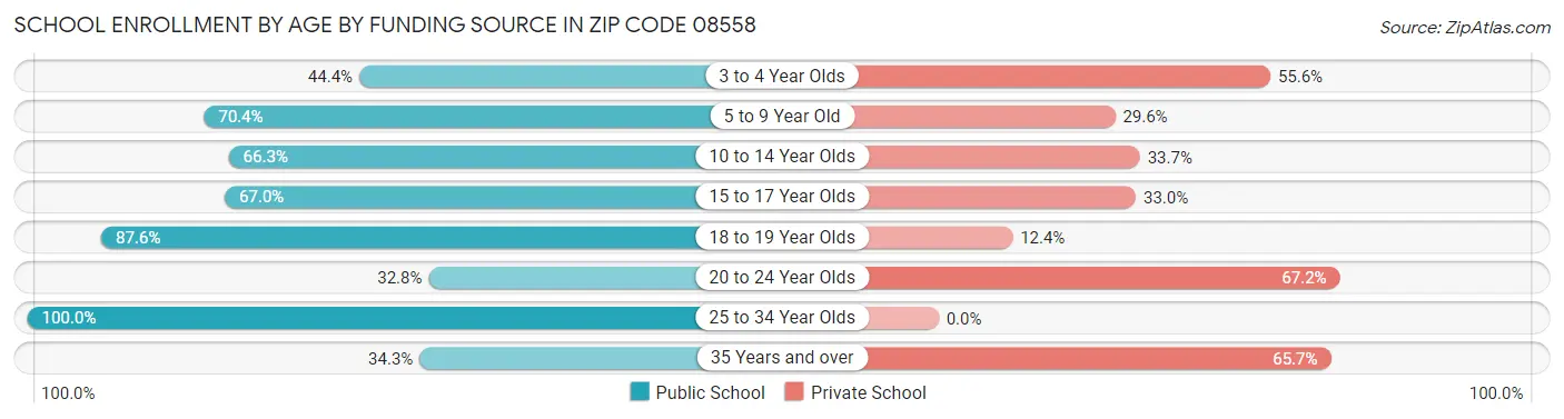 School Enrollment by Age by Funding Source in Zip Code 08558