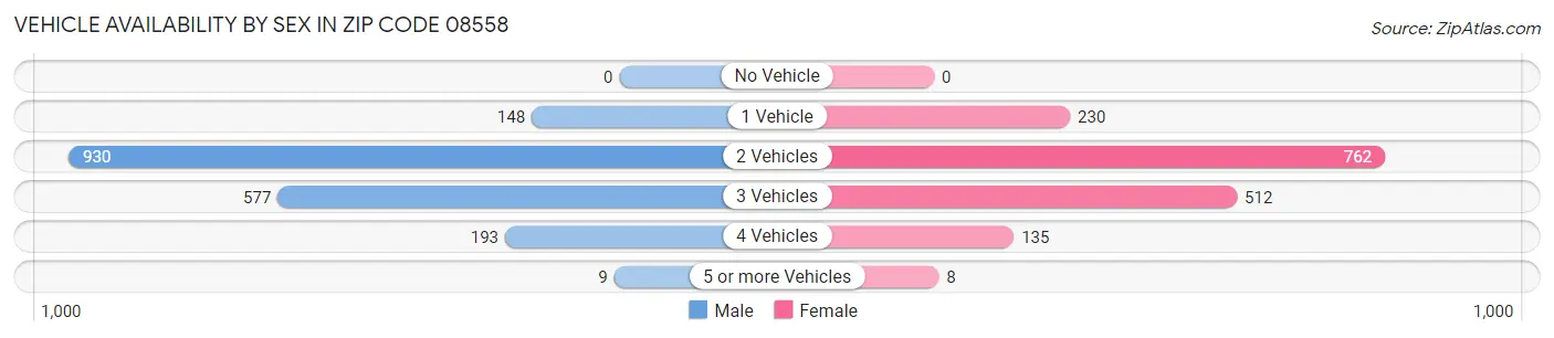 Vehicle Availability by Sex in Zip Code 08558