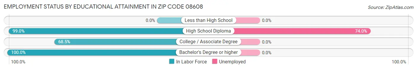 Employment Status by Educational Attainment in Zip Code 08608
