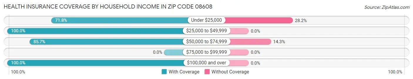 Health Insurance Coverage by Household Income in Zip Code 08608