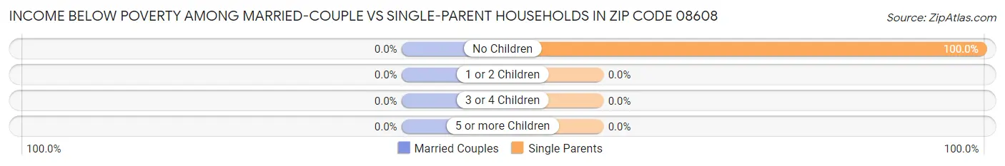 Income Below Poverty Among Married-Couple vs Single-Parent Households in Zip Code 08608