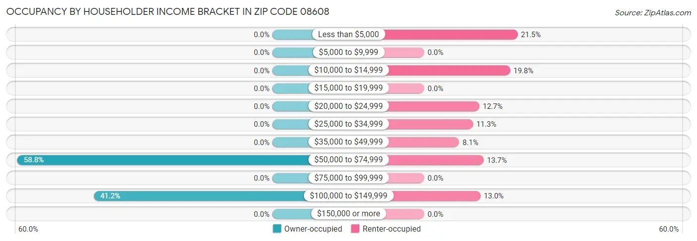 Occupancy by Householder Income Bracket in Zip Code 08608