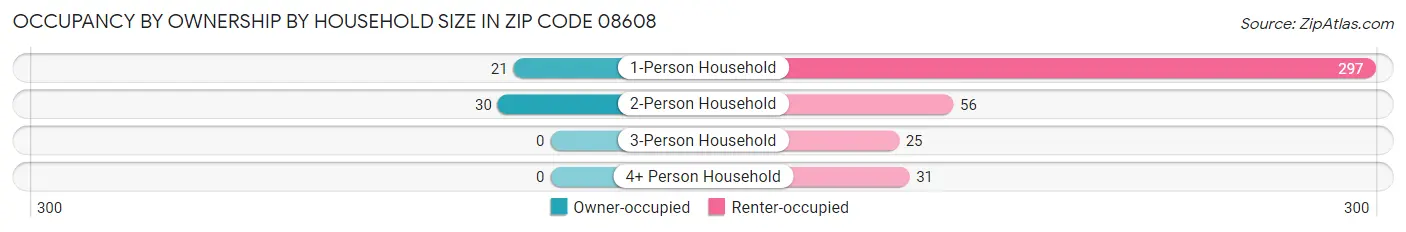 Occupancy by Ownership by Household Size in Zip Code 08608