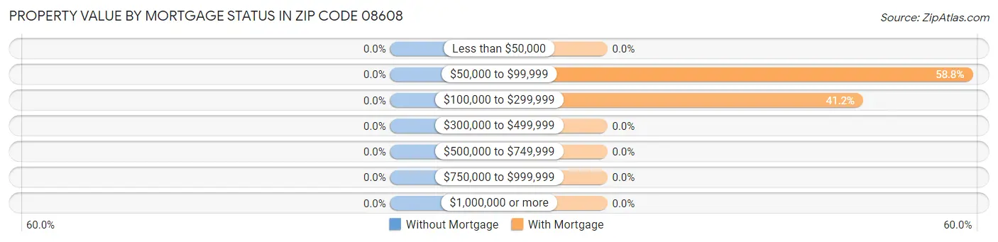Property Value by Mortgage Status in Zip Code 08608